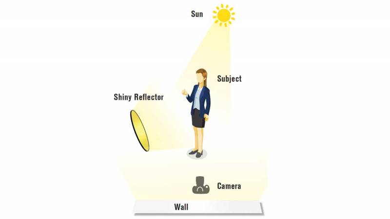 Diagram of a person facing away from the sun and facing a white wall and reflector.