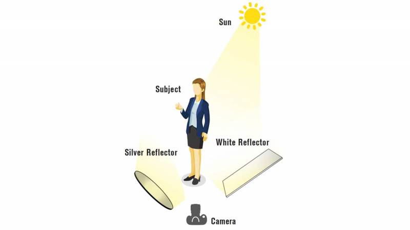 Diagram of a person facing away from the sun and facing a reflector and a white bounce card.