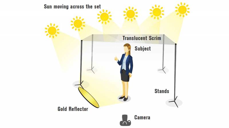 Diagram showing the light setup covering many hours using a reflector and a scrim over the talent.