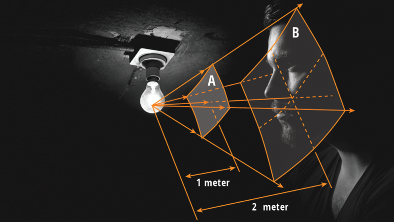 If there is one unit of luminance at one meter from the light source (A), there will be just 1/4 of one unit of luminace at two meters from the souce (B). That’s a 75 percent reduction in luminance over just one meter.