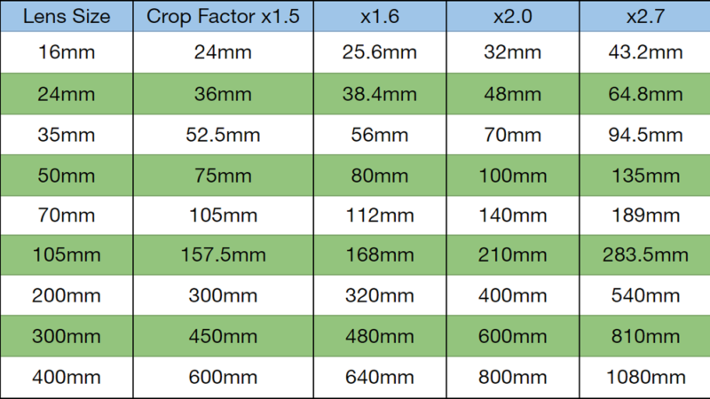 How a sensor will change the size of a lens