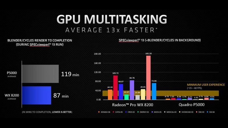 Graphs comparing the GPU multitasking performance of the Radeon Pro WX 820 and Quadro P5000