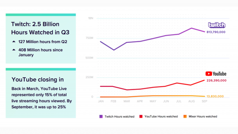 Data graphing Twitch and YouTube's live stream hours watched