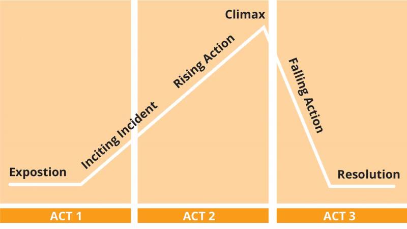 Diagram of the structure of a 3 act story