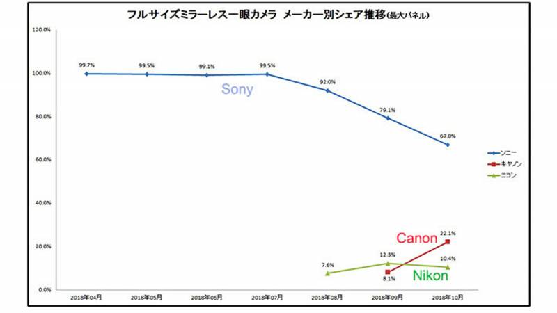While Sony still leads the mirrorless market in Japan, it still took a huge hit this year