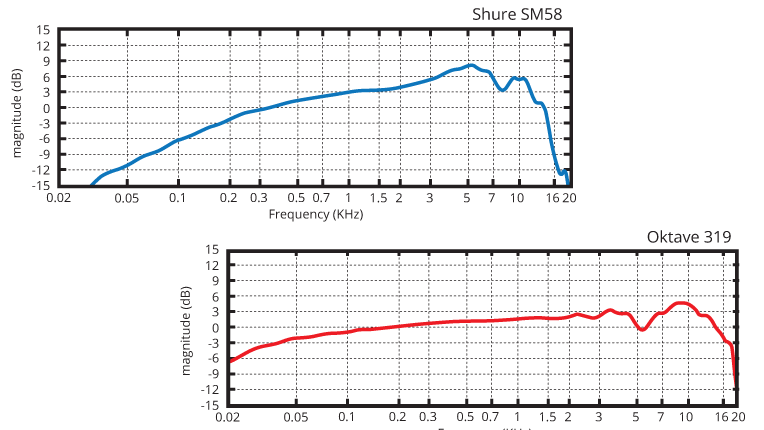 Frequency response charts for Shure SM58 and Oktave 319 mics