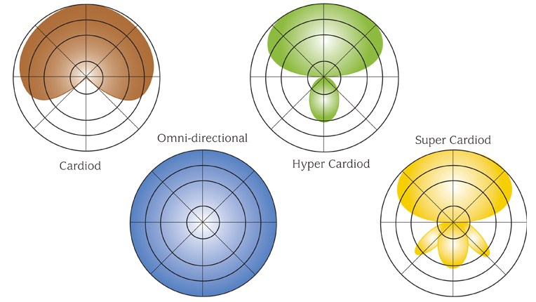 Cardiod, Hyper Cardiod, Super Cardiod and Omni-directional polar patterns