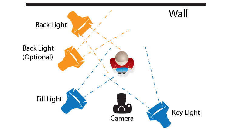 3 point lighting diagram showing key, fill and back lights