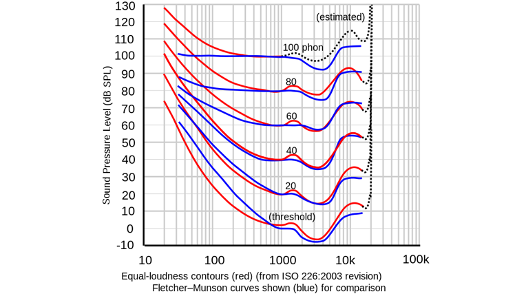 Figure 6. Fletcher-Munsen equal loudness curve